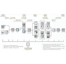 棉型纤维清梳联流程